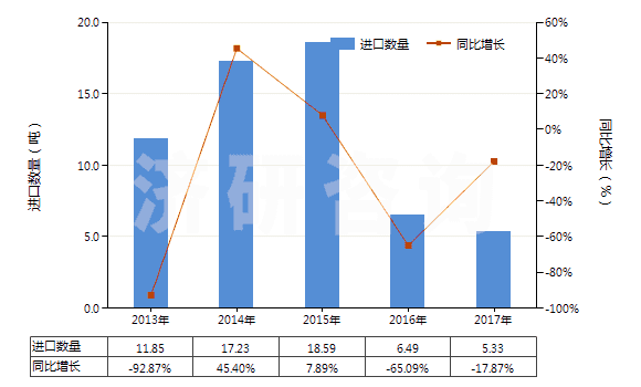 2013-2017年中國(guó)，供零售用（供零售用）(HS55112000)進(jìn)口量及增速統(tǒng)計(jì)